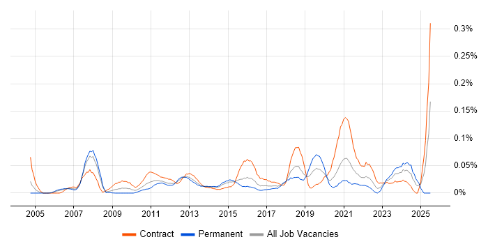 Job vacancy trend for Smoke Testing in Central London