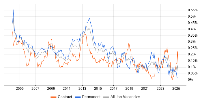 Job vacancy trend for SMTP in Central London Job vacancy trend for SMTP in Central London