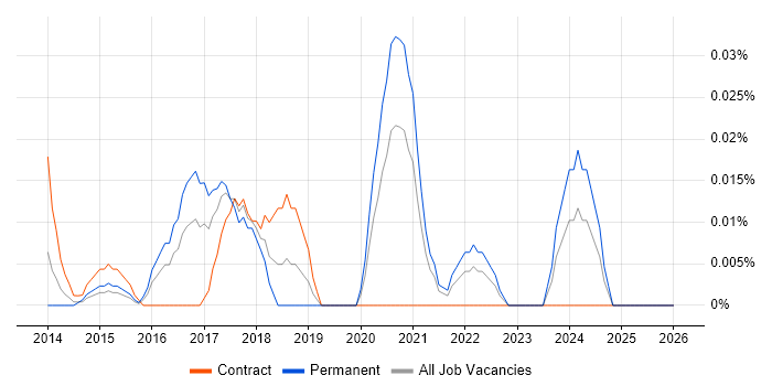 Snapchat job vacancy trend in Central London