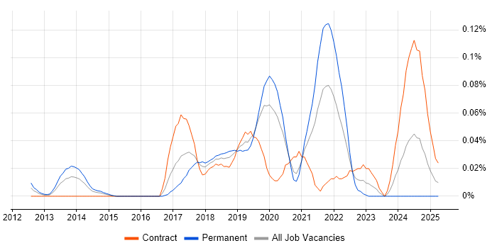 Job vacancy trend for SnapLogic in Central London Job vacancy trend for SnapLogic in Central London