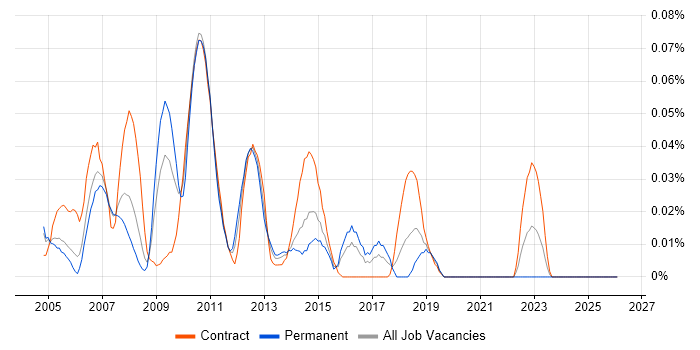 SnapMirror job vacancy trend in Central London
