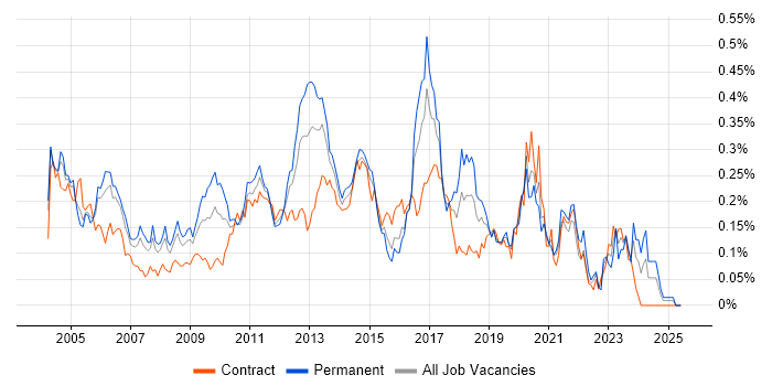 Job vacancy trend for SNMP in Central London Job vacancy trend for SNMP in Central London