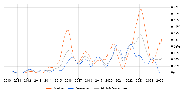 Job vacancy trend for Snow in Central London Job vacancy trend for Snow in Central London