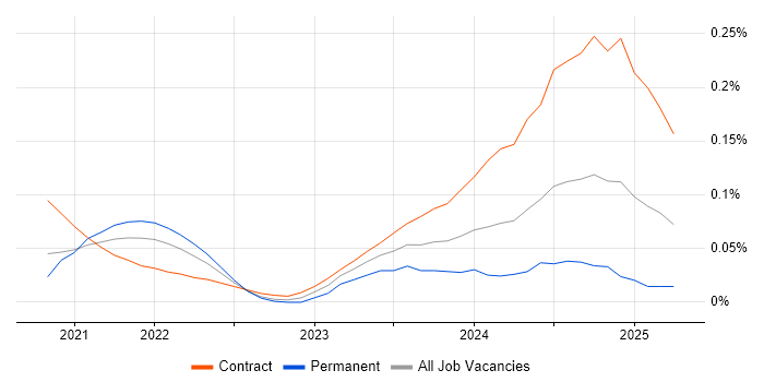 Job vacancy trend for Snowflake Architect in Central London