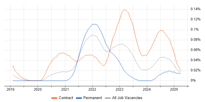 Job vacancy trend for Snowflake Data Engineer in Central London