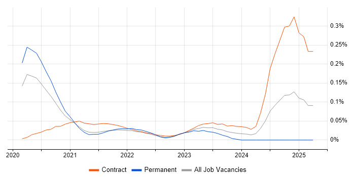 Job vacancy trend for Snowflake Developer in Central London
