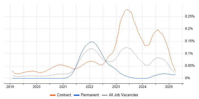 Job vacancy trend for Snowflake Engineer in Central London