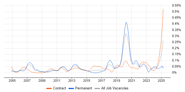 Job vacancy trend for Snowflake Schema in Central London Job vacancy trend for Snowflake Schema in Central London