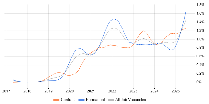 Job vacancy trend for Snowflake in Central London Job vacancy trend for Snowflake in Central London