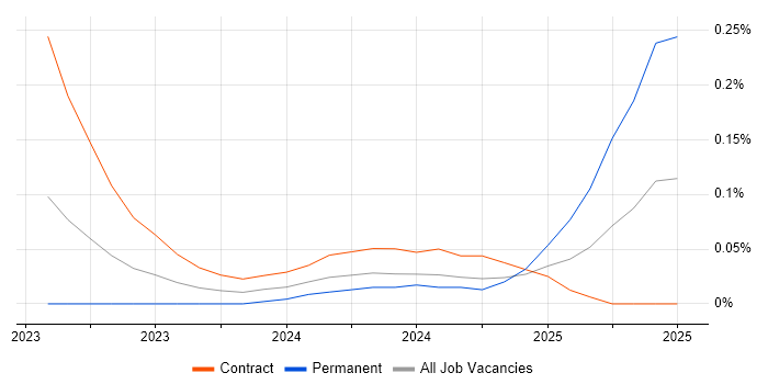 Job vacancy trend for SnowPro in Central London Job vacancy trend for SnowPro in Central London