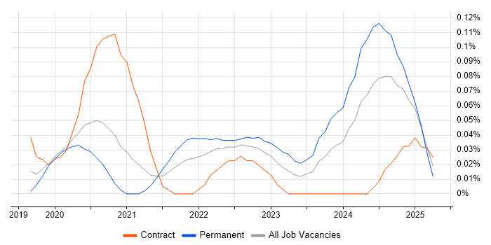 Job vacancy trend for Snyk in Central London Job vacancy trend for Snyk in Central London