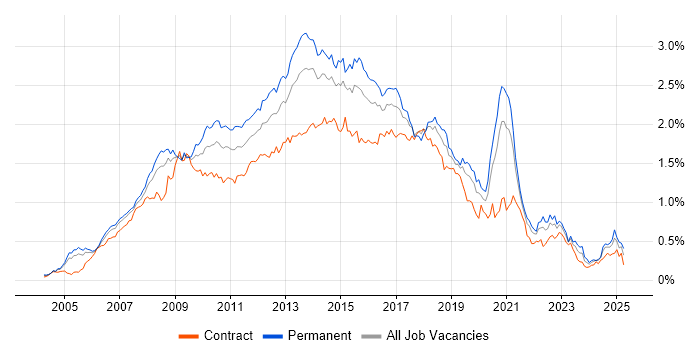 Job vacancy trend for SOA in Central London Job vacancy trend for SOA in Central London