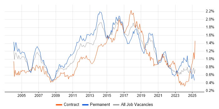 Job vacancy trend for SOAP in Central London Job vacancy trend for SOAP in Central London