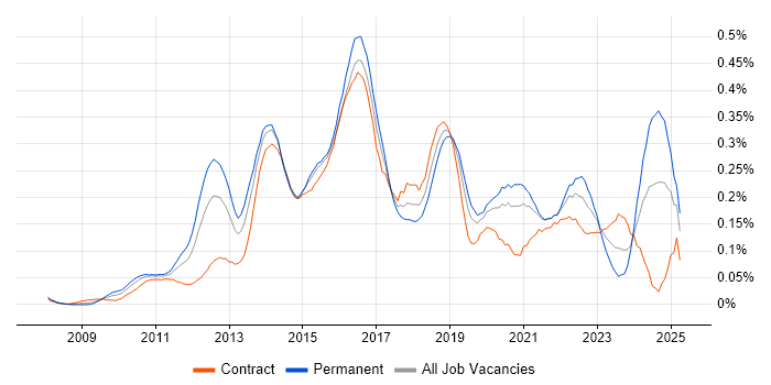 Job vacancy trend for SoapUI in Central London Job vacancy trend for SoapUI in Central London