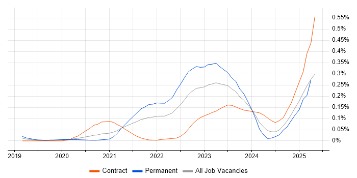 Job vacancy trend for SOAR in Central London