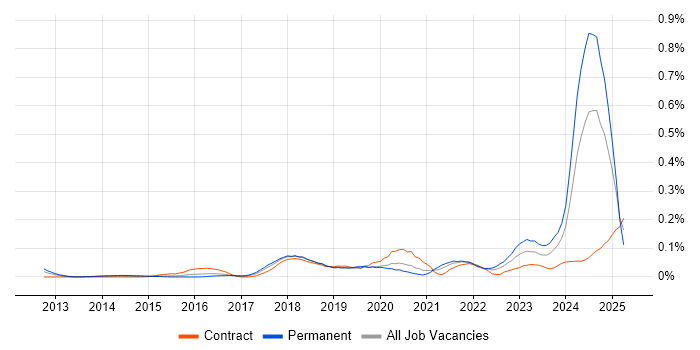 Job vacancy trend for SOC 2 in Central London Job vacancy trend for SOC 2 in Central London