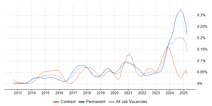 Job vacancy trend for SOC Analyst in Central London Job vacancy trend for SOC Analyst in Central London