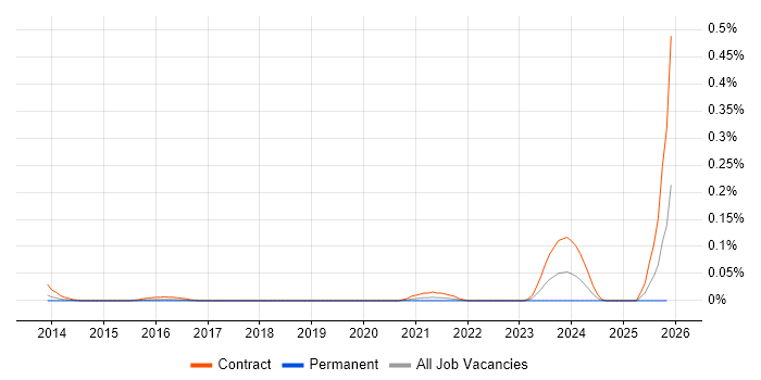 SOC Architect job vacancy trend in Central London