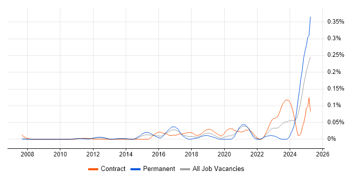 Job vacancy trend for SOC Engineer in Central London Job vacancy trend for SOC Engineer in Central London