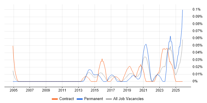 SOC Manager job vacancy trend in Central London