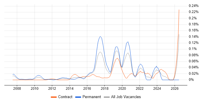 Social Engineering job vacancy trend in Central London