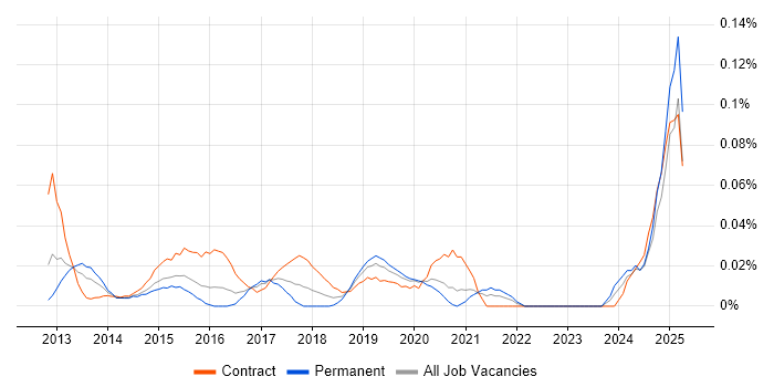 Job vacancy trend for Social Listening in Central London Job vacancy trend for Social Listening in Central London