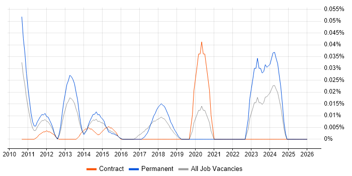 Social Media Executive job vacancy trend in Central London