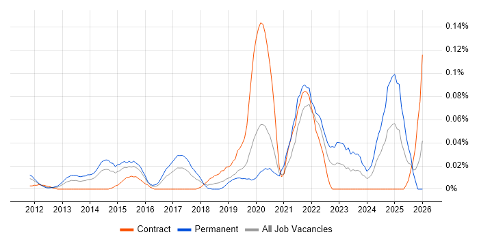 Social Media Management job vacancy trend in Central London