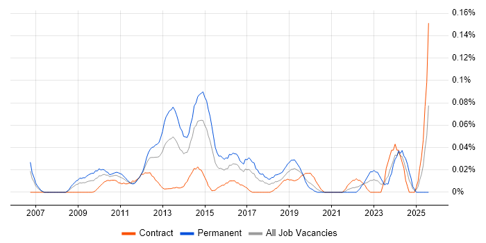 Job vacancy trend for Social Media Marketing in Central London