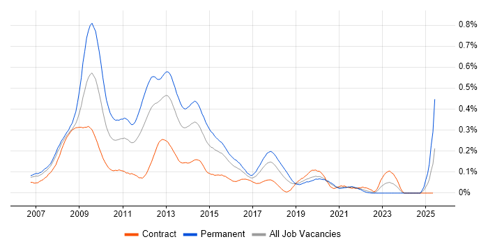Job vacancy trend for Social Network in Central London Job vacancy trend for Social Network in Central London