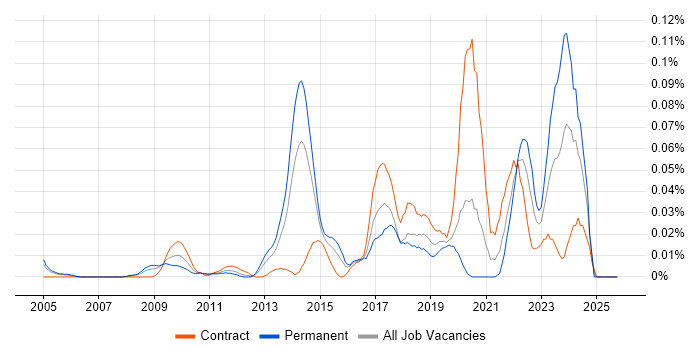 Social Science job vacancy trend in Central London