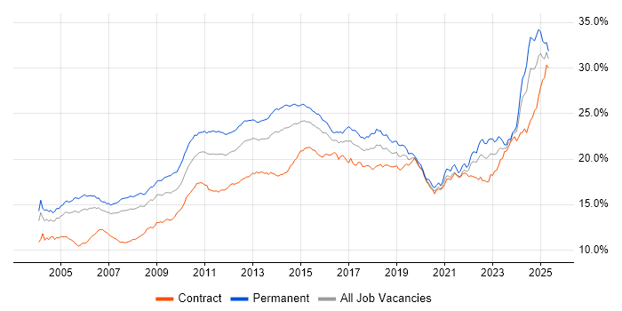 Job vacancy trend for Social Skills in Central London Job vacancy trend for Social Skills in Central London