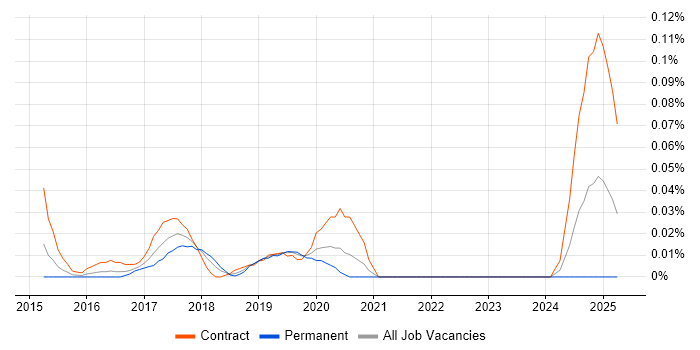 Job vacancy trend for Social Studio in Central London Job vacancy trend for Social Studio in Central London