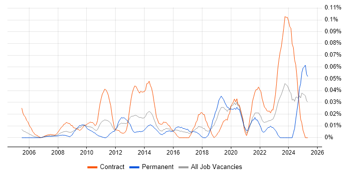 Job vacancy trend for Softphone in Central London Job vacancy trend for Softphone in Central London