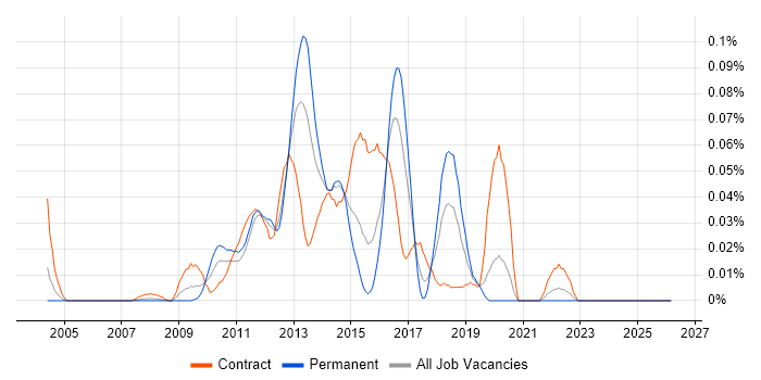 Software AG job vacancy trend in Central London