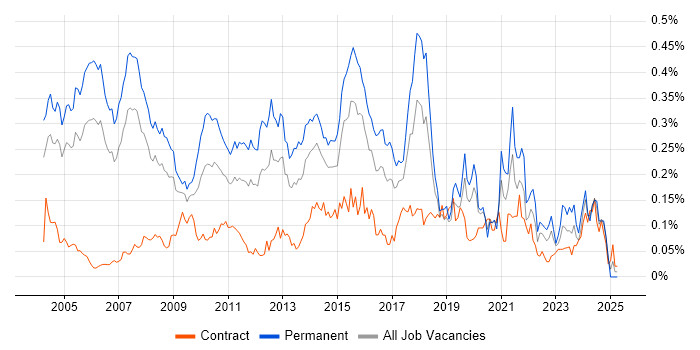 Job vacancy trend for Software Analyst in Central London Job vacancy trend for Software Analyst in Central London