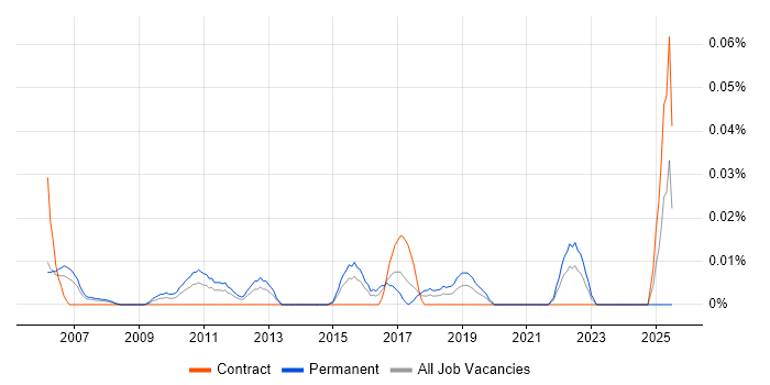 Job vacancy trend for Software Applications Engineer in Central London Job vacancy trend for Software Applications Engineer in Central London