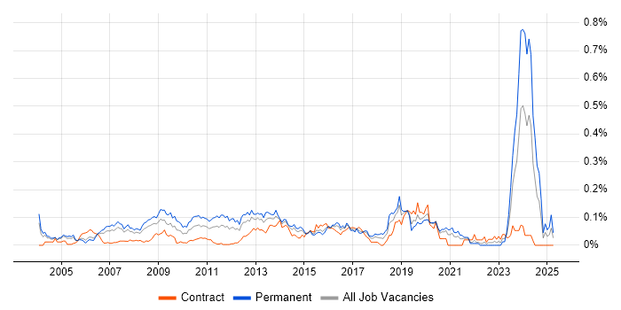 Job vacancy trend for Software Architect in Central London Job vacancy trend for Software Architect in Central London