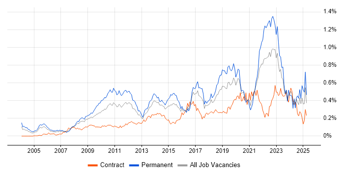 Job vacancy trend for Software Architecture in Central London Job vacancy trend for Software Architecture in Central London