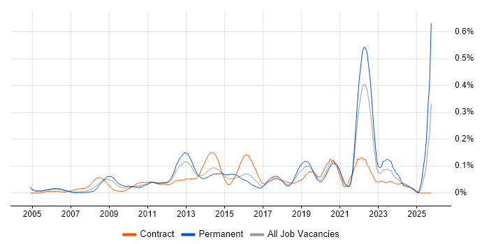 Software Asset Management job vacancy trend in Central London
