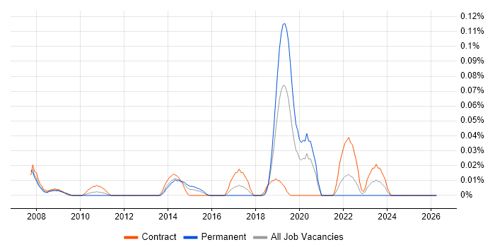 Software Assurance job vacancy trend in Central London