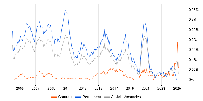 Job vacancy trend for Software Consultant in Central London Job vacancy trend for Software Consultant in Central London