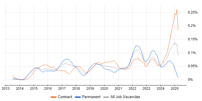 Job vacancy trend for Software-Defined Networking in Central London Job vacancy trend for Software-Defined Networking in Central London