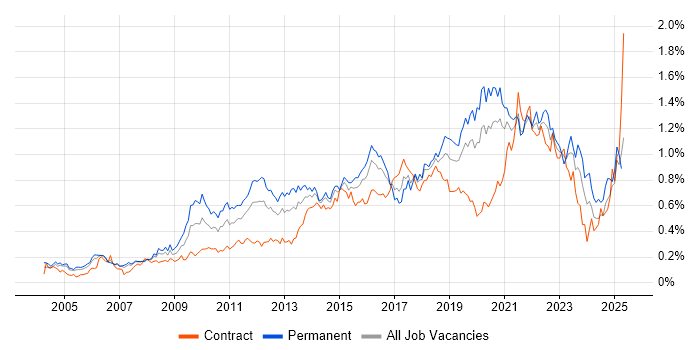 Job vacancy trend for Software Delivery in Central London Job vacancy trend for Software Delivery in Central London
