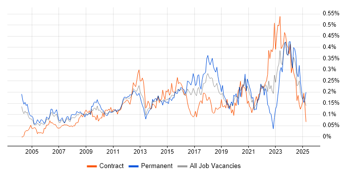 Job vacancy trend for Software Deployment in Central London Job vacancy trend for Software Deployment in Central London