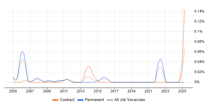 Job vacancy trend for Software Design Engineer in Central London Job vacancy trend for Software Design Engineer in Central London
