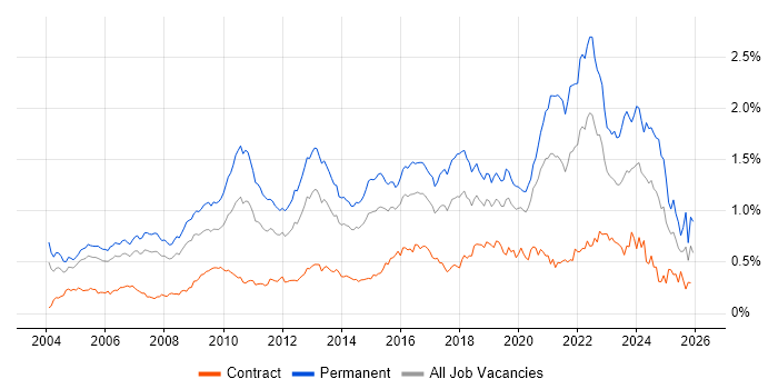 Software Developer job vacancy trend in Central London