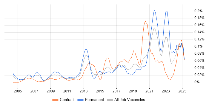 Job vacancy trend for Software Development Engineer in Central London Job vacancy trend for Software Development Engineer in Central London