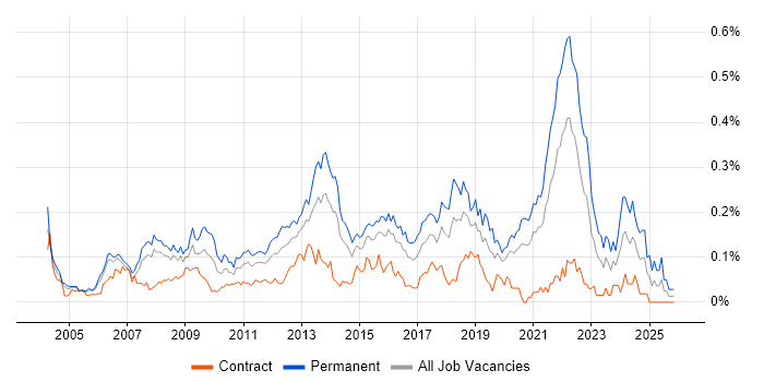 Software Development Manager job vacancy trend in Central London