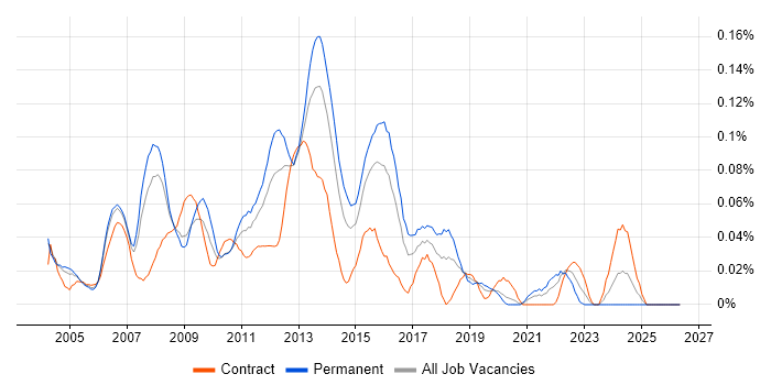 Software Development Project Manager job vacancy trend in Central London
